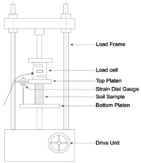 lab 10 unconfined compression test|unconfined compression test procedure pdf.